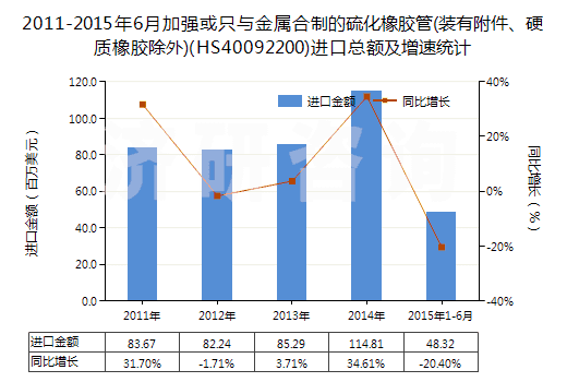 2011-2015年6月加強(qiáng)或只與金屬合制的硫化橡膠管(裝有附件、硬質(zhì)橡膠除外)(HS40092200)進(jìn)口總額及增速統(tǒng)計